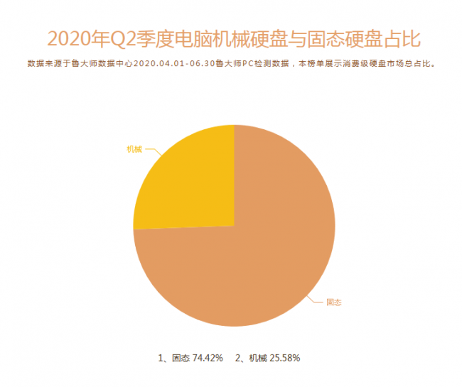 鲁大师Q2季度PC硬件排行：Intel十代酷睿初入战局，最受欢迎CPU是它！