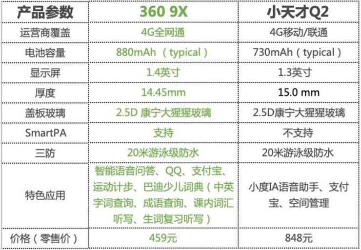 360儿童手表9X、小天才Q2，究竟哪一款才是通话手表的王者？