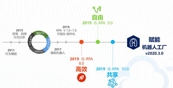 为机器人工厂而生——艺赛旗推出第三代RPA产品