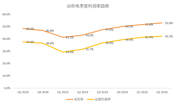 老虎证券：台积电断供华为 苹果新机能否弥补营收空缺？