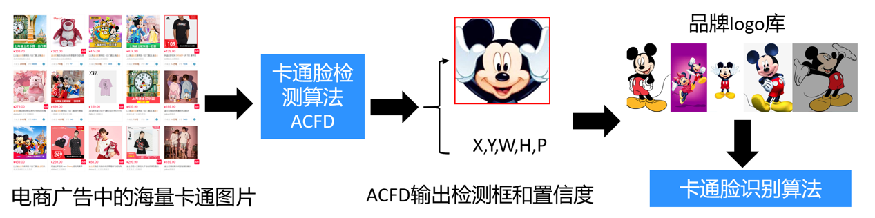 挑战卡通脸检测，腾讯优图ACFD斩获IJCAI 2020挑战赛冠军