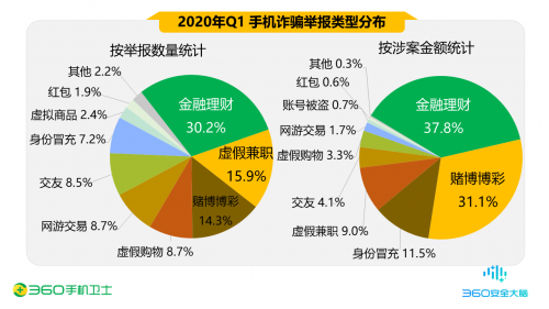 网络借贷诈骗层出不穷 360手机卫士呼吁行业协同对抗