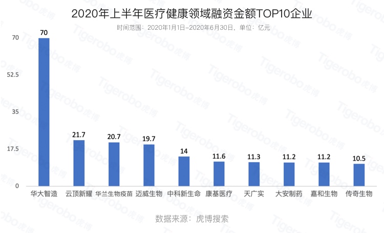 虎博搜索发布《2020年上半年投融资趋势盘点》 金额、笔数同比下降均约30%，企服、医疗表现抢眼