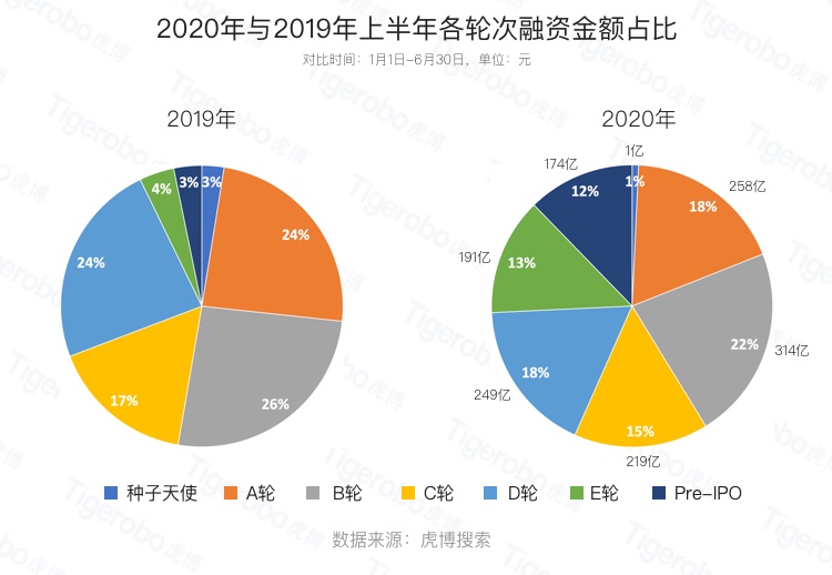 虎博搜索发布《2020年上半年投融资趋势盘点》 金额、笔数同比下降均约30%，企服、医疗表现抢眼