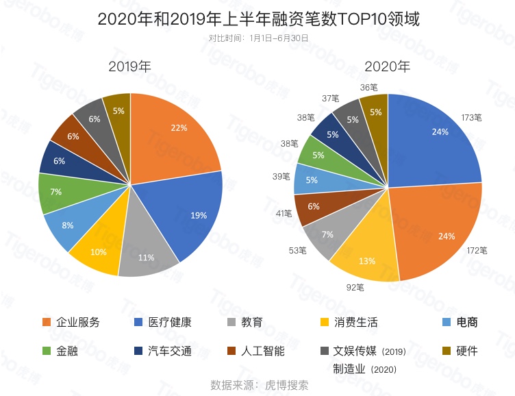 虎博搜索发布《2020年上半年投融资趋势盘点》 金额、笔数同比下降均约30%，企服、医疗表现抢眼