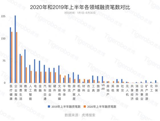 虎博搜索发布《2020年上半年投融资趋势盘点》 金额、笔数同比下降均约30%，企服、医疗表现抢眼