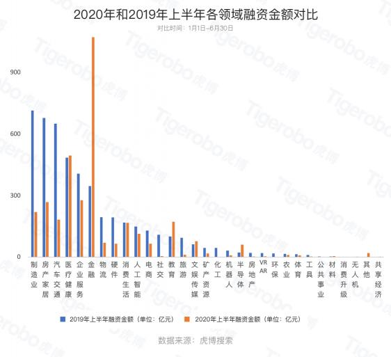 虎博搜索发布《2020年上半年投融资趋势盘点》 金额、笔数同比下降均约30%，企服、医疗表现抢眼