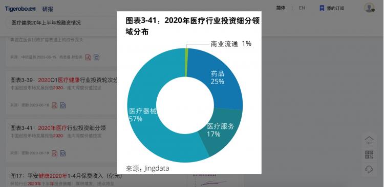 虎博搜索发布《2020年上半年投融资趋势盘点》 金额、笔数同比下降均约30%，企服、医疗表现抢眼