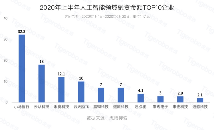 虎博搜索发布《2020年上半年投融资趋势盘点》 金额、笔数同比下降均约30%，企服、医疗表现抢眼