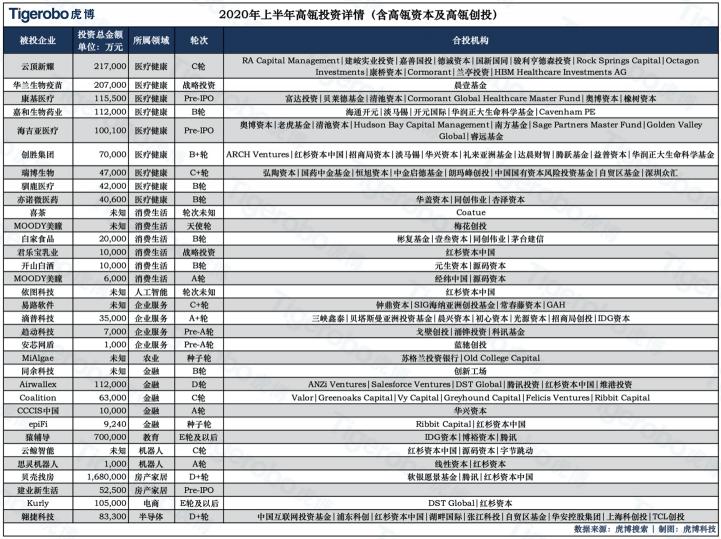 虎博搜索发布《2020年上半年投融资趋势盘点》 金额、笔数同比下降均约30%，企服、医疗表现抢眼