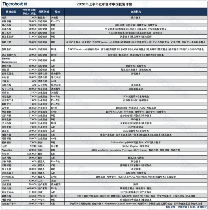 虎博搜索发布《2020年上半年投融资趋势盘点》 金额、笔数同比下降均约30%，企服、医疗表现抢眼