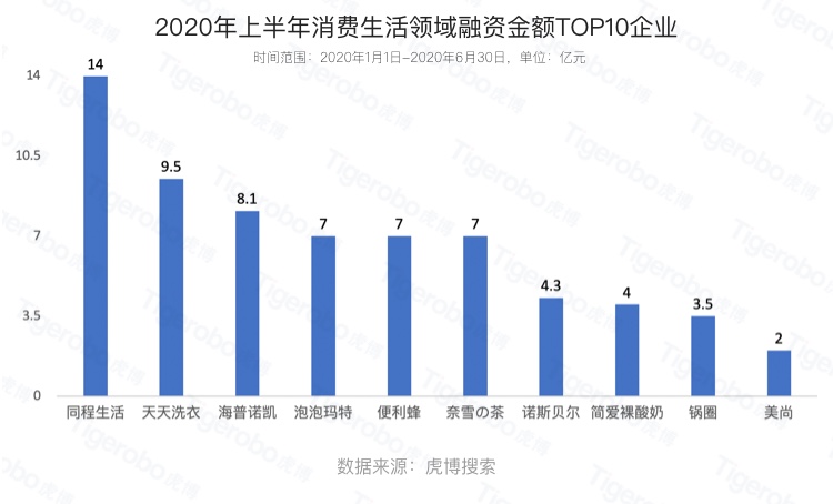 虎博搜索发布《2020年上半年投融资趋势盘点》 金额、笔数同比下降均约30%，企服、医疗表现抢眼