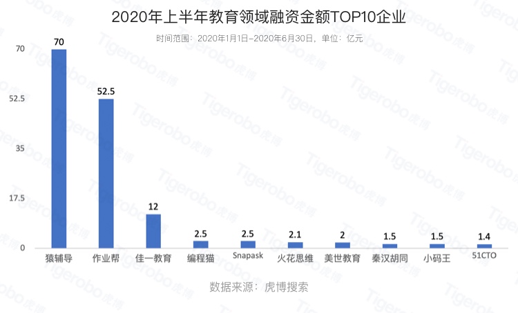 虎博搜索发布《2020年上半年投融资趋势盘点》 金额、笔数同比下降均约30%，企服、医疗表现抢眼