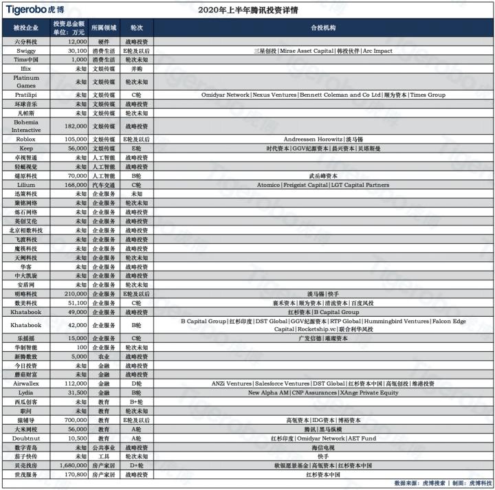 虎博搜索发布《2020年上半年投融资趋势盘点》 金额、笔数同比下降均约30%，企服、医疗表现抢眼