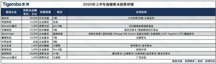 虎博搜索发布《2020年上半年投融资趋势盘点》 金额、笔数同比下降均约30%，企服、医疗表现抢眼