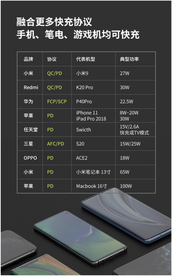 闪极发布100W 氮化镓四口充电器，多路同时高效快充，适配更多场景