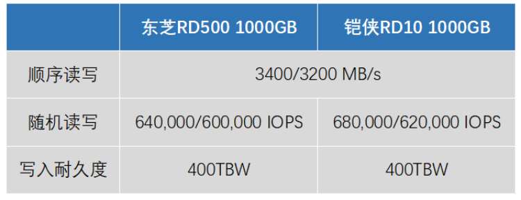 真不是马甲：从东芝RD500到铠侠RD10，变得不仅仅是名称