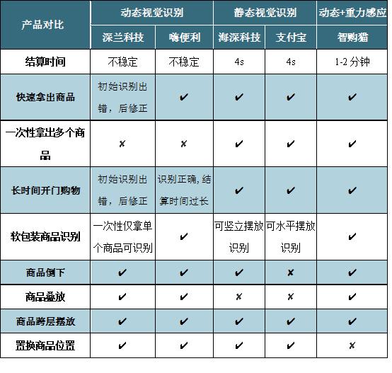 智能售货柜技术方案大盘点，了解无人零售新风向！