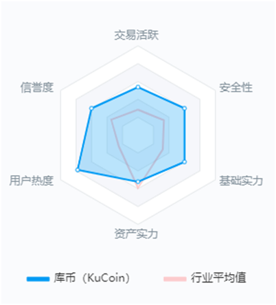 库币交易所的几个特色