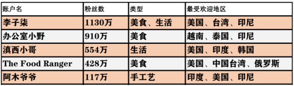 西瓜视频的阿木爷爷成新晋海外网红，他是怎么征服4000万网友的？