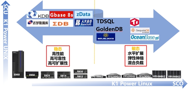 K1 Power以卓越性能优势全面支持开源数据库和国产数据库