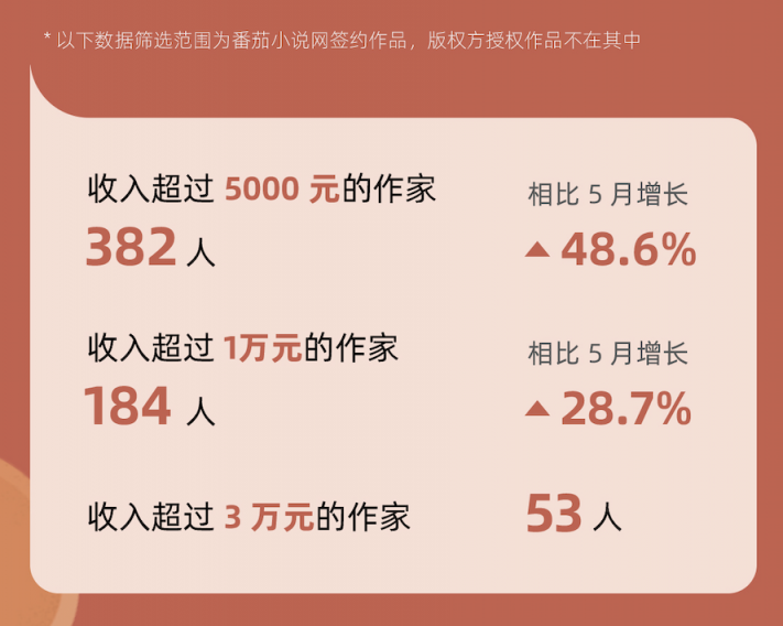 番茄小说网首次公布数据：已有53 个签约作家月入超过3万元