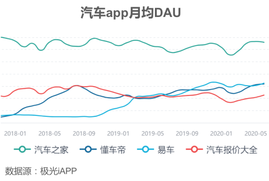 字节旗下的懂车帝，能否在汽车领域再造独角兽