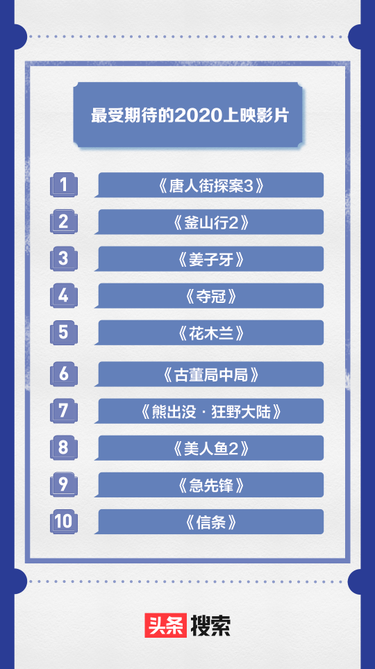 头条搜索影院复工报告出炉：《唐探3》最受期待