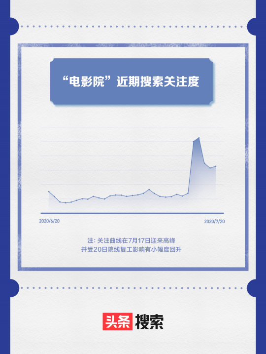 头条搜索影院复工报告出炉：《唐探3》最受期待