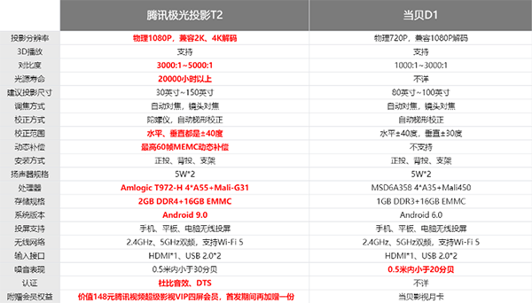 腾讯极光投影T2对比当贝D1，清晰智能更友好，给你更多一点