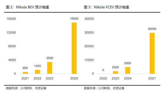 老虎证券：卡车界的特斯拉，Nikola能否成为氢能源的颠覆者？