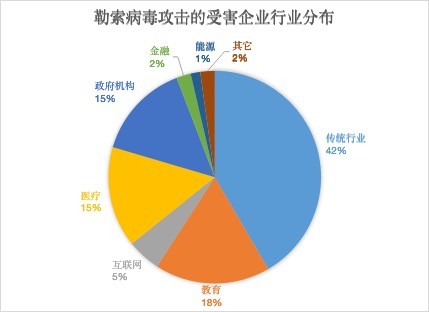 腾讯安全发布《2020上半年勒索病毒报告》 政企机构仍是勒索“头号目标”