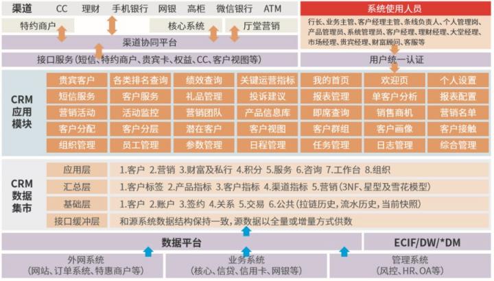 文思海辉金融客户关系管理系统 为智能营销注入新动能