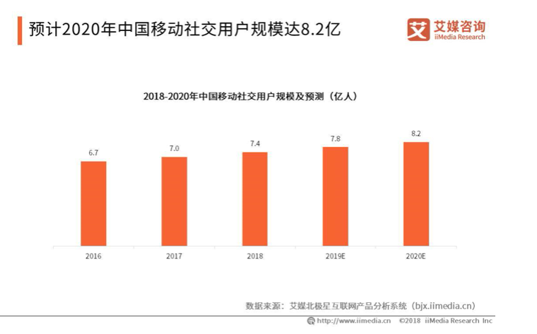 年轻一代对Soul产生认同，“灵魂社交”前景广阔