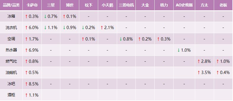 买家电不懂行？5成高端用户：选卡萨帝场景方案就对了！