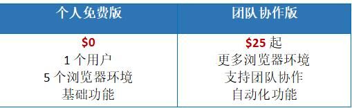 AdsPower为跨境电商行业提供更高效、更稳定、更智能的账号防关联解决方案