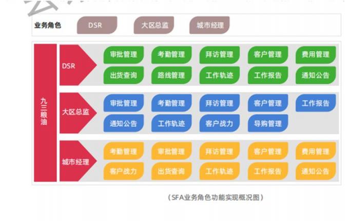 玄讯洞见｜SFA，助力九三食品实现人员精细化管理的一把“利刃”