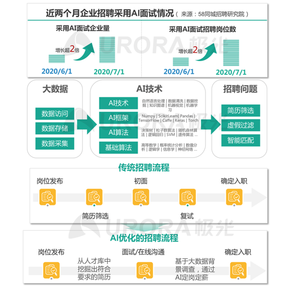 极光：新技术已逐步成为求职者不可或缺的求职利器