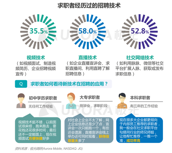 极光：新技术已逐步成为求职者不可或缺的求职利器