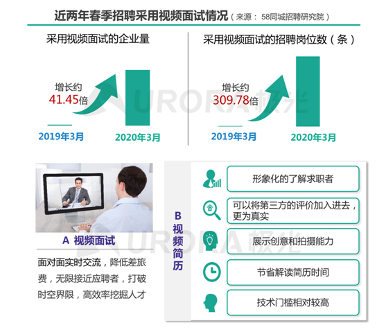 极光：新技术已逐步成为求职者不可或缺的求职利器