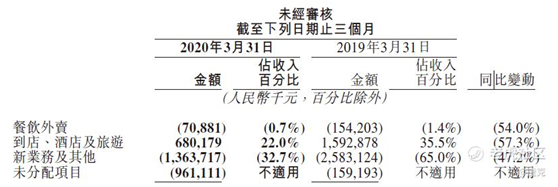 老虎证券：隐藏市场营销费用？ 美团的毛利迷局