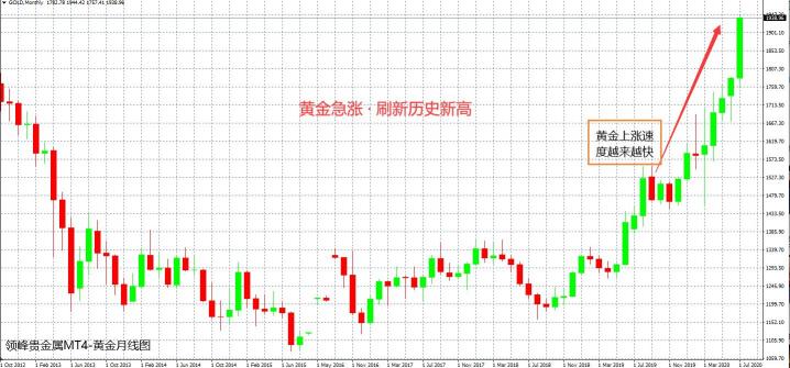 2020见证历史，领峰直播间勘破黄金上冲2000谜局