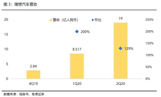 老虎证券：全球电动化浪潮来临，理想乘风破浪