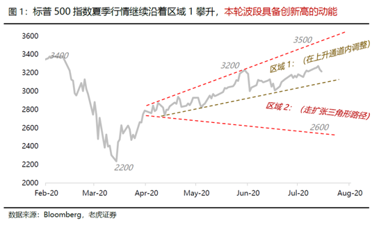 老虎证券：大选进入深水区，美股价值追赶成长