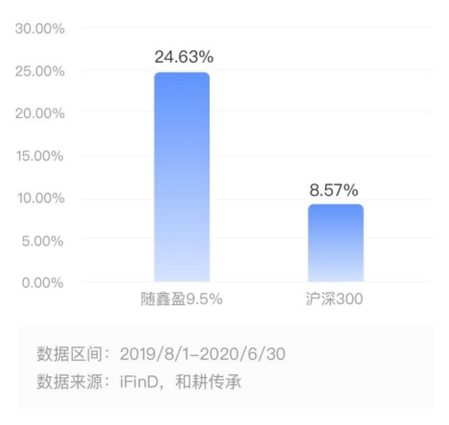 360你财富6月慧组合基金报告：随鑫盈9.5%业绩持续上涨