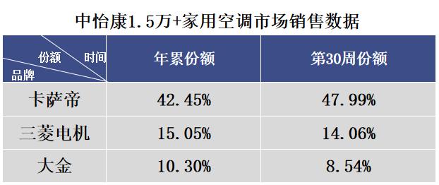 高端空调下一步怎么走？卡萨帝空气场景拉动，卖出近半高份额