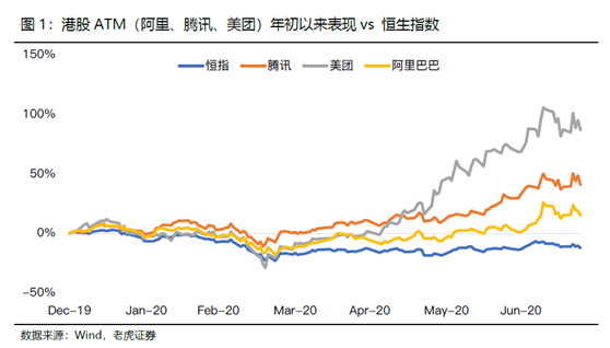 老虎证券：港股市场钟爱AMT，红筹回A升温