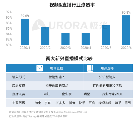 极光：2020Q2直播行情持续火爆，6月份渗透率上升至90.8%