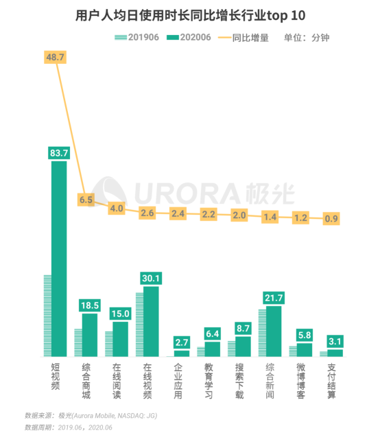 极光：2020Q2直播行情持续火爆，6月份渗透率上升至90.8%