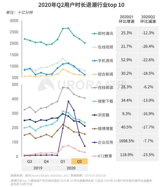 极光：2020Q2直播行情持续火爆，6月份渗透率上升至90.8%